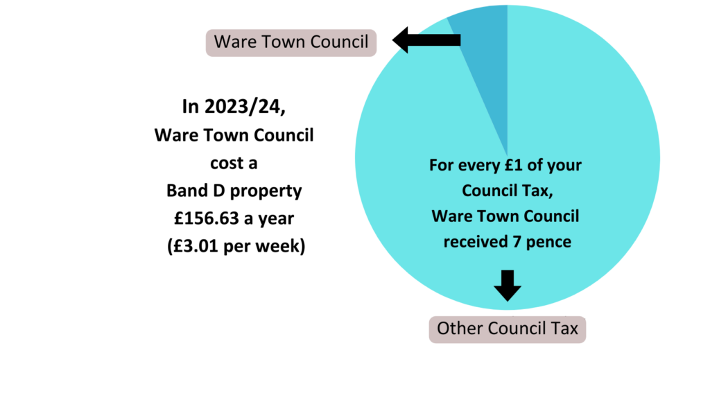 Council Tax Pie Chart