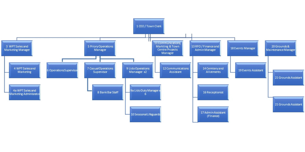 Wtc Organisation Chart